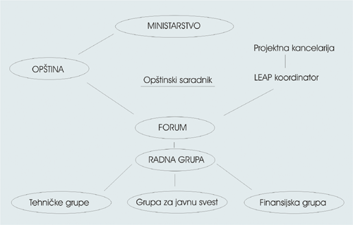 Organizacija LEAP